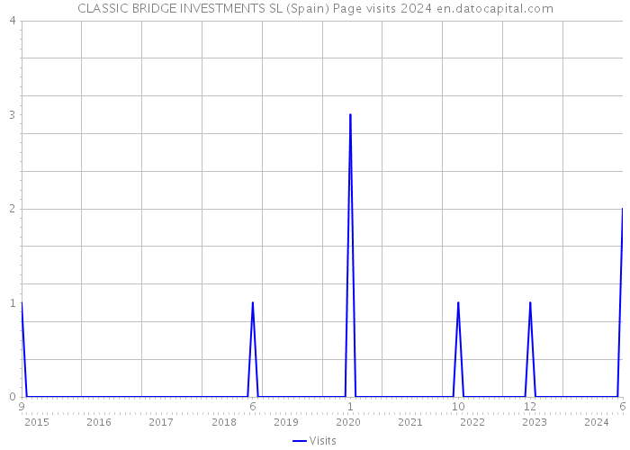 CLASSIC BRIDGE INVESTMENTS SL (Spain) Page visits 2024 