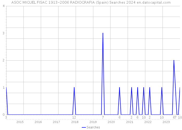 ASOC MIGUEL FISAC 1913-2006 RADIOGRAFIA (Spain) Searches 2024 