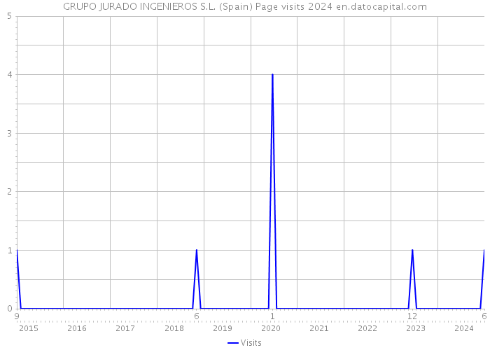 GRUPO JURADO INGENIEROS S.L. (Spain) Page visits 2024 