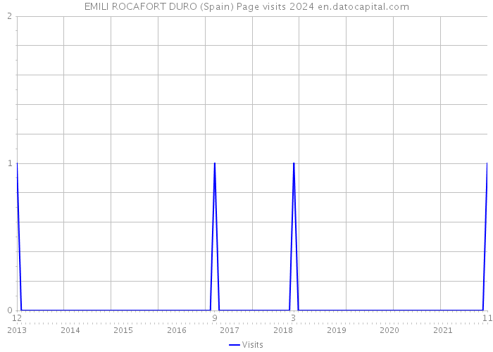 EMILI ROCAFORT DURO (Spain) Page visits 2024 