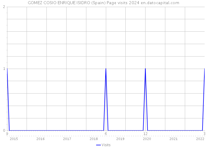 GOMEZ COSIO ENRIQUE ISIDRO (Spain) Page visits 2024 