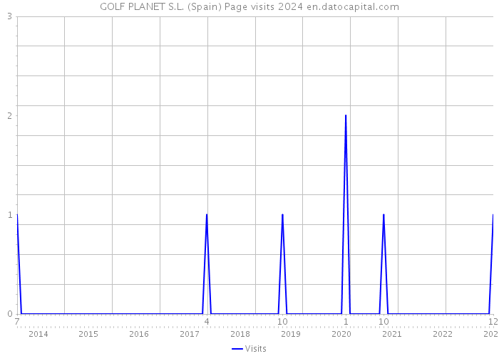 GOLF PLANET S.L. (Spain) Page visits 2024 
