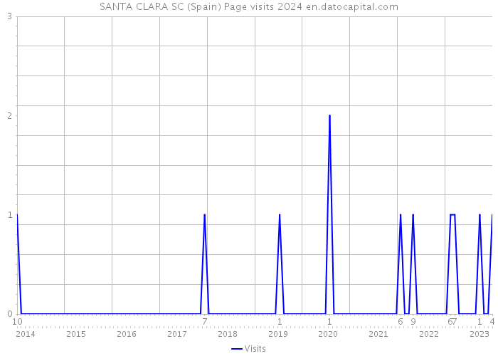 SANTA CLARA SC (Spain) Page visits 2024 