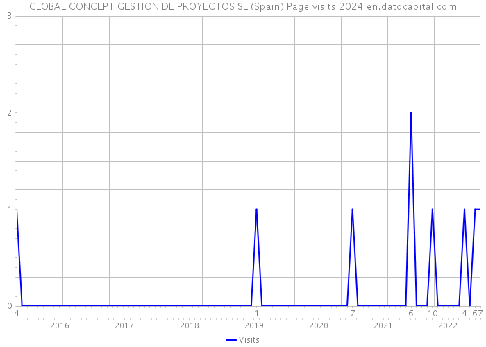 GLOBAL CONCEPT GESTION DE PROYECTOS SL (Spain) Page visits 2024 