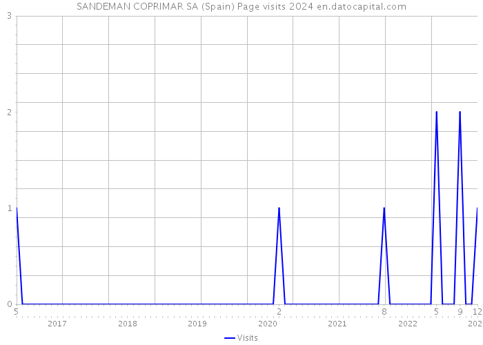 SANDEMAN COPRIMAR SA (Spain) Page visits 2024 