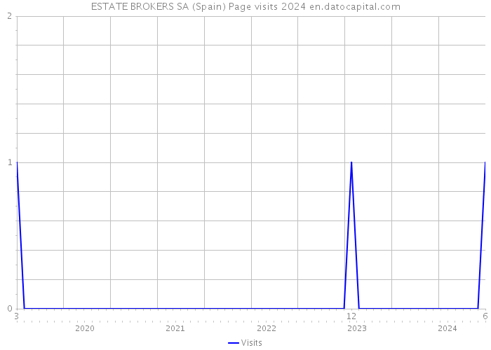 ESTATE BROKERS SA (Spain) Page visits 2024 