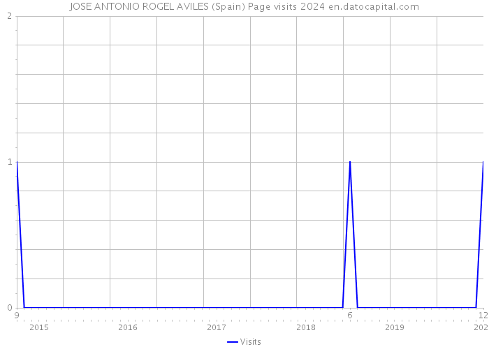 JOSE ANTONIO ROGEL AVILES (Spain) Page visits 2024 