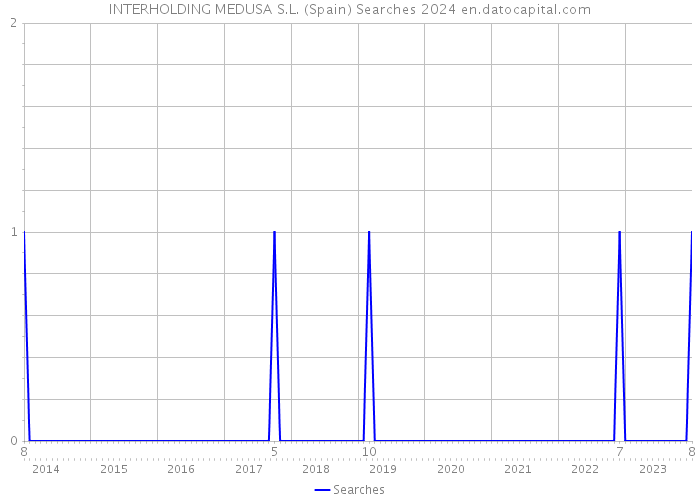 INTERHOLDING MEDUSA S.L. (Spain) Searches 2024 