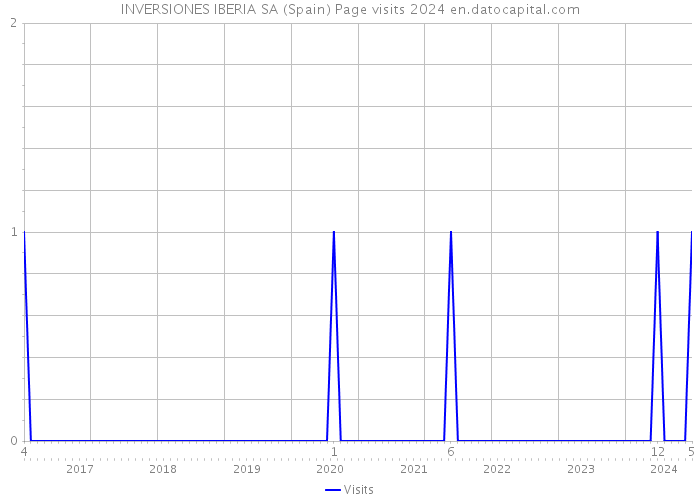 INVERSIONES IBERIA SA (Spain) Page visits 2024 