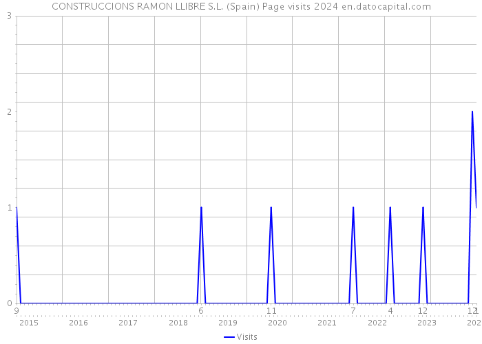 CONSTRUCCIONS RAMON LLIBRE S.L. (Spain) Page visits 2024 