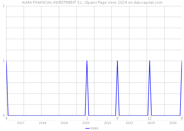 ALMA FINANCIAL INVESTMENT S.L. (Spain) Page visits 2024 