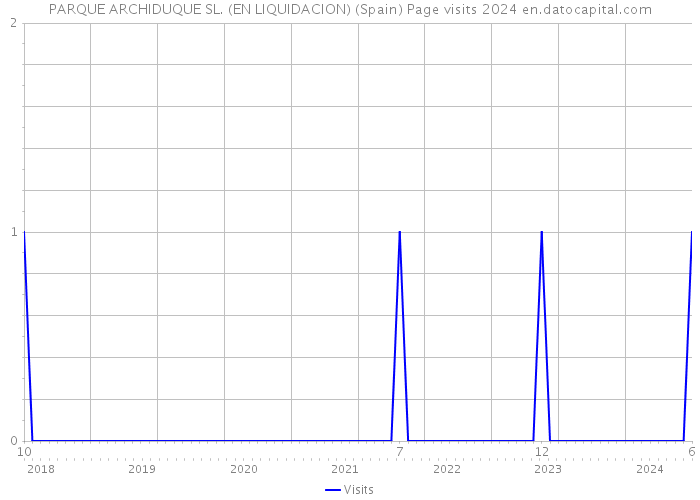 PARQUE ARCHIDUQUE SL. (EN LIQUIDACION) (Spain) Page visits 2024 