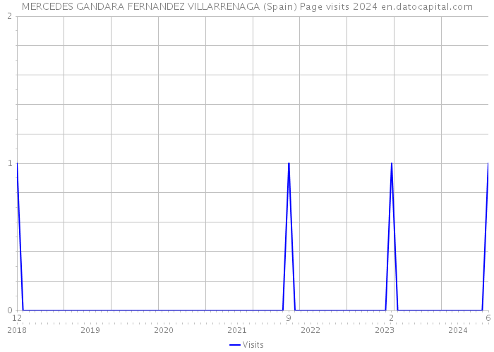 MERCEDES GANDARA FERNANDEZ VILLARRENAGA (Spain) Page visits 2024 