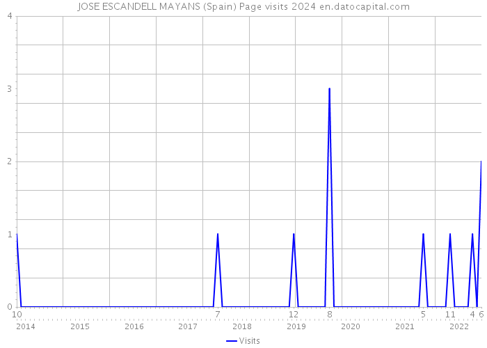 JOSE ESCANDELL MAYANS (Spain) Page visits 2024 
