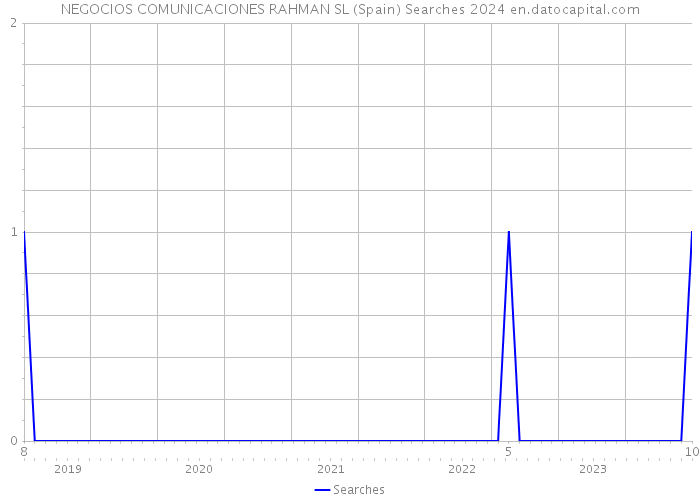 NEGOCIOS COMUNICACIONES RAHMAN SL (Spain) Searches 2024 