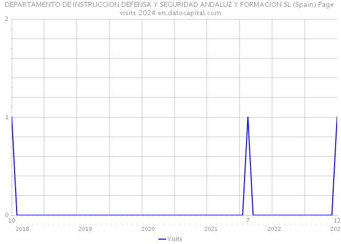 DEPARTAMENTO DE INSTRUCCION DEFENSA Y SEGURIDAD ANDALUZ Y FORMACION SL (Spain) Page visits 2024 