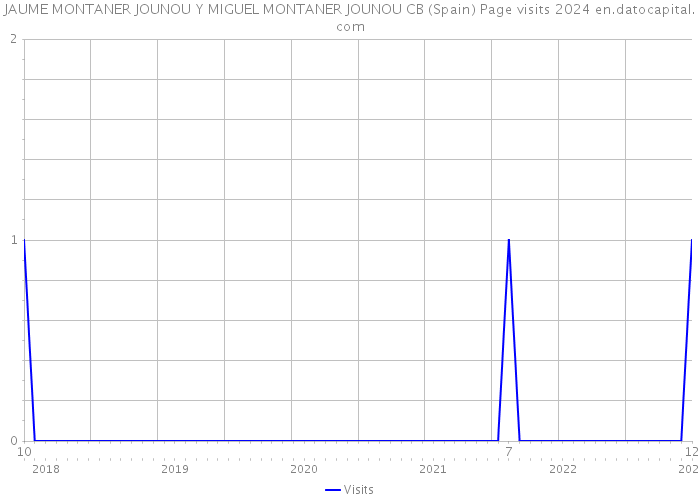 JAUME MONTANER JOUNOU Y MIGUEL MONTANER JOUNOU CB (Spain) Page visits 2024 
