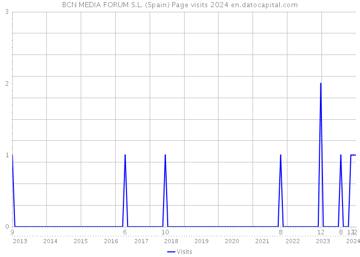 BCN MEDIA FORUM S.L. (Spain) Page visits 2024 