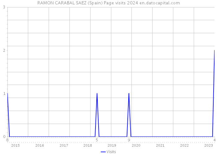 RAMON CARABAL SAEZ (Spain) Page visits 2024 