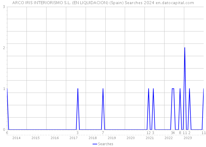 ARCO IRIS INTERIORISMO S.L. (EN LIQUIDACION) (Spain) Searches 2024 