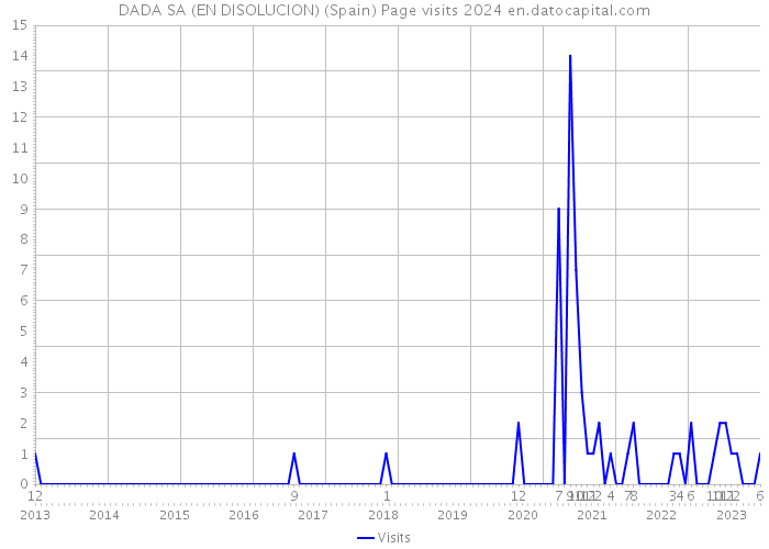DADA SA (EN DISOLUCION) (Spain) Page visits 2024 