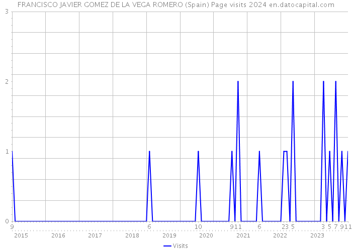 FRANCISCO JAVIER GOMEZ DE LA VEGA ROMERO (Spain) Page visits 2024 