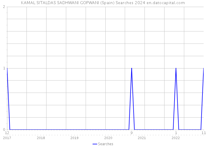 KAMAL SITALDAS SADHWANI GOPWANI (Spain) Searches 2024 