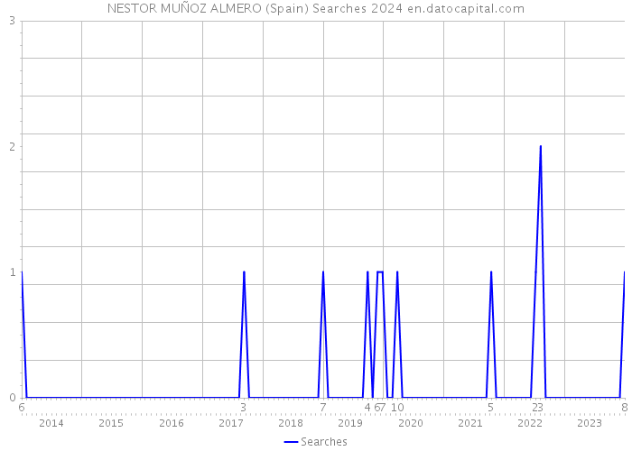 NESTOR MUÑOZ ALMERO (Spain) Searches 2024 