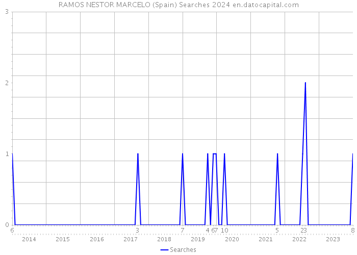 RAMOS NESTOR MARCELO (Spain) Searches 2024 
