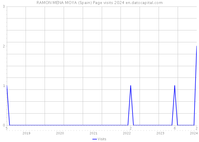 RAMON MENA MOYA (Spain) Page visits 2024 
