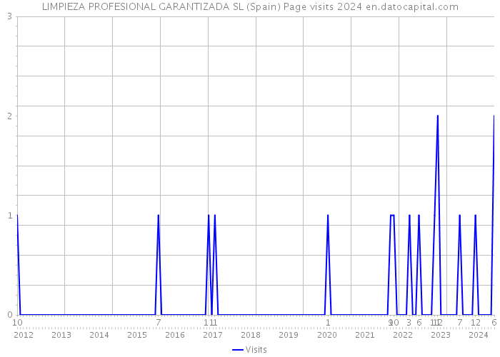 LIMPIEZA PROFESIONAL GARANTIZADA SL (Spain) Page visits 2024 