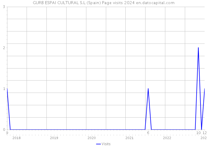 GURB ESPAI CULTURAL S.L (Spain) Page visits 2024 