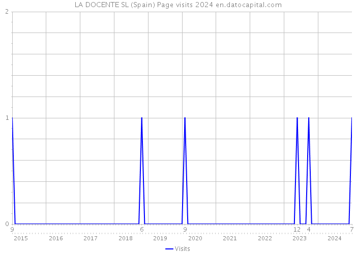 LA DOCENTE SL (Spain) Page visits 2024 