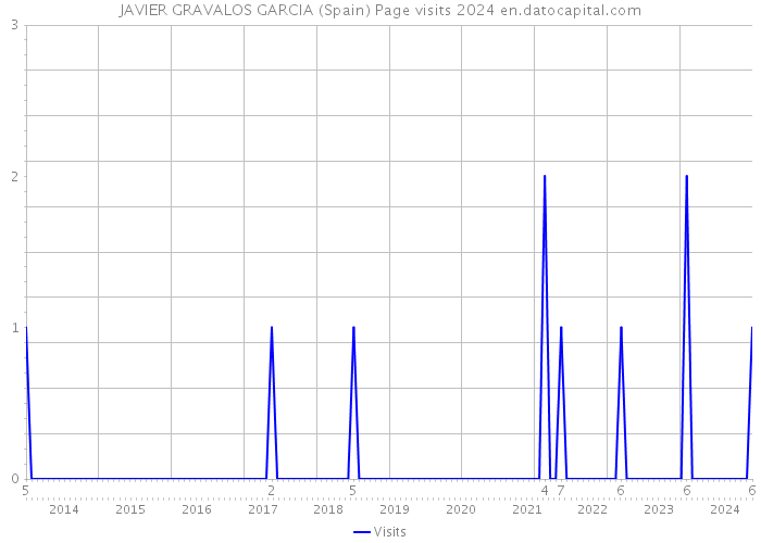 JAVIER GRAVALOS GARCIA (Spain) Page visits 2024 