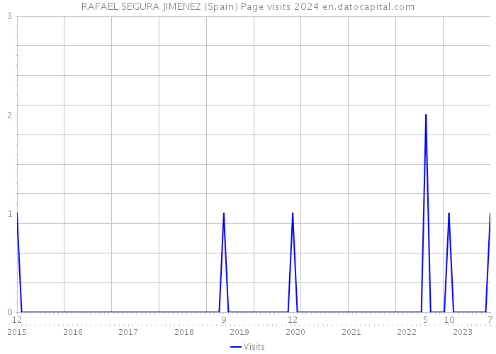 RAFAEL SEGURA JIMENEZ (Spain) Page visits 2024 