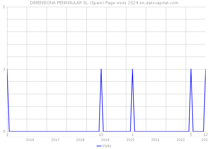 DIMENSIONA PENINSULAR SL. (Spain) Page visits 2024 