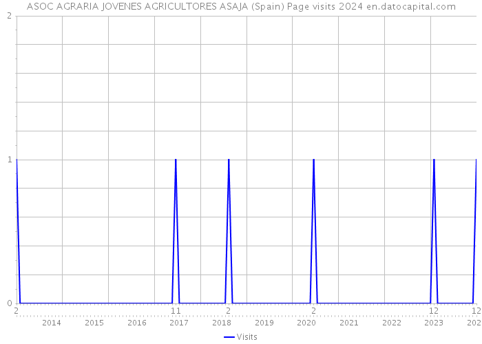 ASOC AGRARIA JOVENES AGRICULTORES ASAJA (Spain) Page visits 2024 