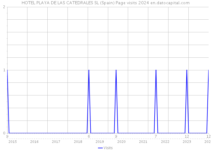 HOTEL PLAYA DE LAS CATEDRALES SL (Spain) Page visits 2024 