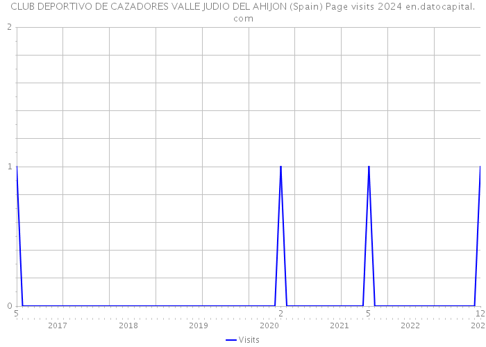 CLUB DEPORTIVO DE CAZADORES VALLE JUDIO DEL AHIJON (Spain) Page visits 2024 