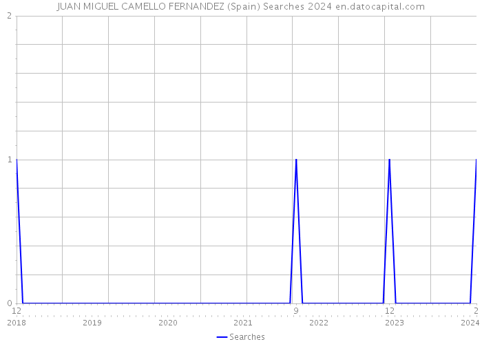 JUAN MIGUEL CAMELLO FERNANDEZ (Spain) Searches 2024 