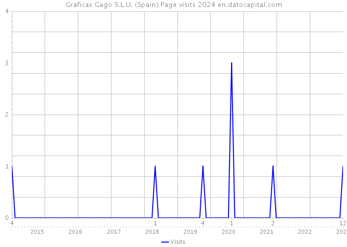 Graficas Gago S.L.U. (Spain) Page visits 2024 