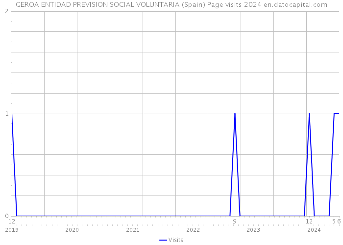 GEROA ENTIDAD PREVISION SOCIAL VOLUNTARIA (Spain) Page visits 2024 
