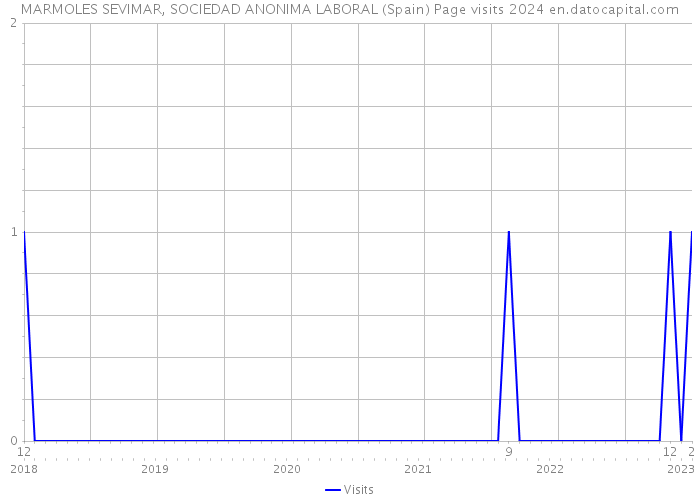 MARMOLES SEVIMAR, SOCIEDAD ANONIMA LABORAL (Spain) Page visits 2024 