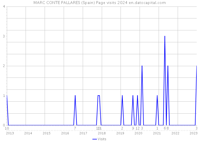 MARC CONTE PALLARES (Spain) Page visits 2024 