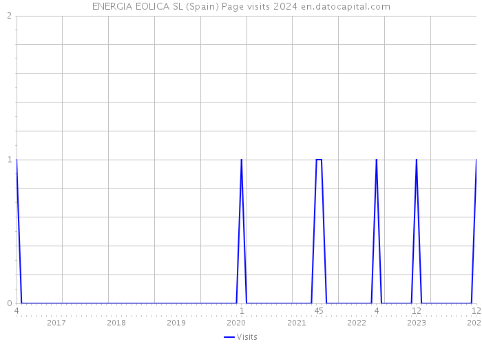 ENERGIA EOLICA SL (Spain) Page visits 2024 
