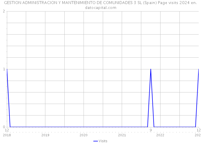 GESTION ADMINISTRACION Y MANTENIMIENTO DE COMUNIDADES 3 SL (Spain) Page visits 2024 