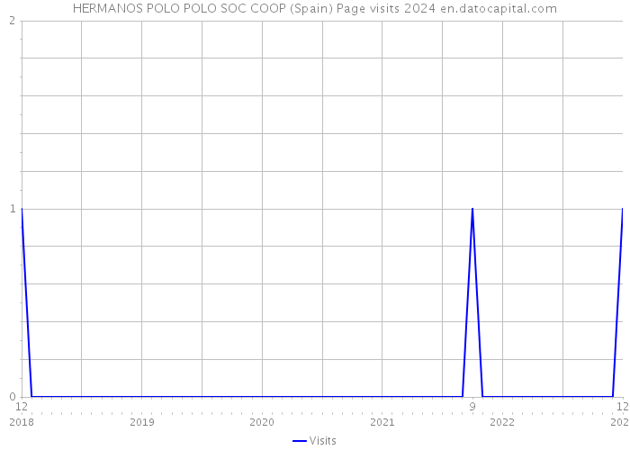 HERMANOS POLO POLO SOC COOP (Spain) Page visits 2024 