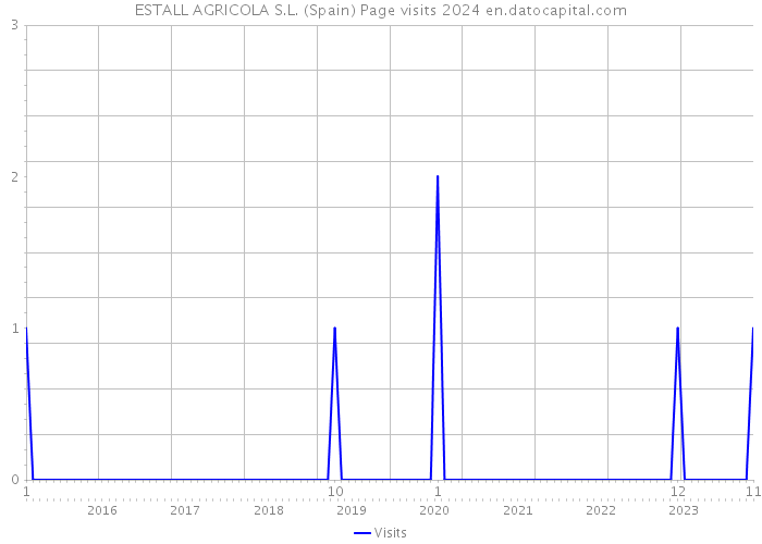 ESTALL AGRICOLA S.L. (Spain) Page visits 2024 