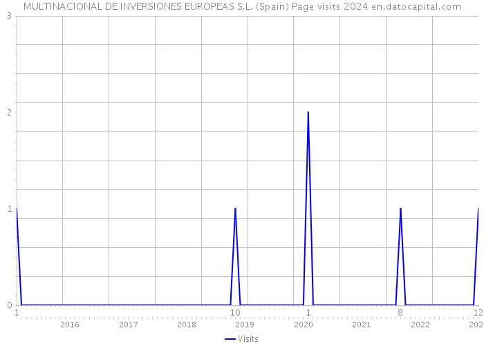 MULTINACIONAL DE INVERSIONES EUROPEAS S.L. (Spain) Page visits 2024 