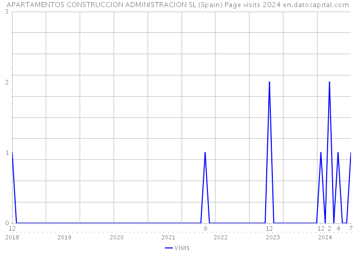 APARTAMENTOS CONSTRUCCION ADMINISTRACION SL (Spain) Page visits 2024 